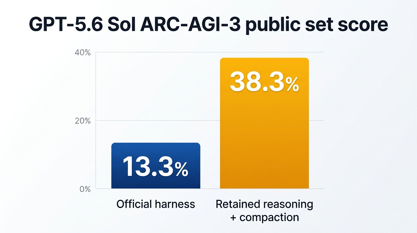 OpenAI ka official comparison showing ARC-AGI-3 public set scores: official harness 13.3% vs retained-reasoning + compaction harness 38.3%.